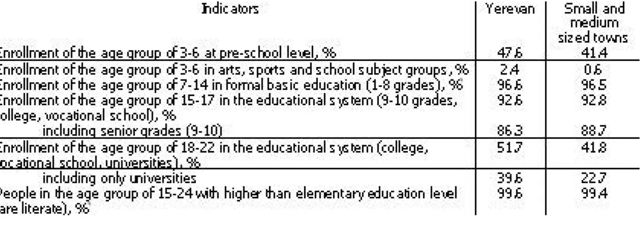 Table 3. Enrollment in the educational system, including the educational indicators of MDG  in Yerevan and small and medium sized towns