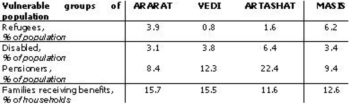 Table 1. Representation of vulnerable groups among the urban population of Ararat marz  by towns