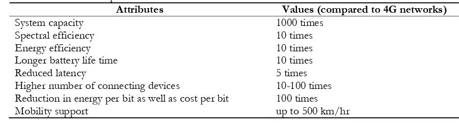 Table 1. 5G network requirements. 