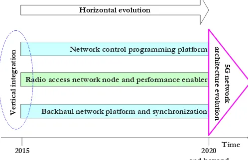 Fig. 1. 5G network architectural evolution framework. 