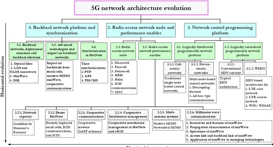 Fig. 2. Detailed 5G network architectural evolution framework.  