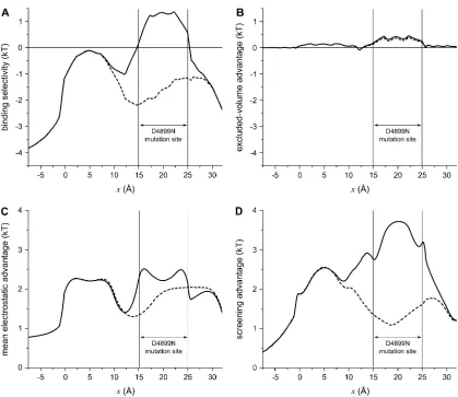 FIGURE 11Proﬁles of the binding selectivity from Eq. 8 ((WT) channel (A) and its components (excluded volume, B; mean electrostatic, C; screening, D) for the nativesolid line) and the mutation D4899N (dashed line)