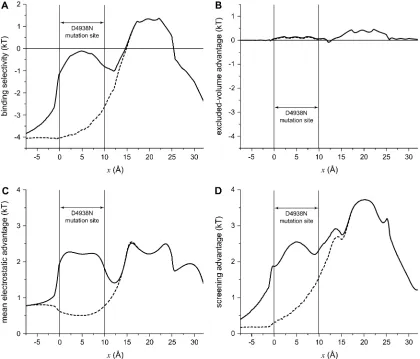 FIGURE 12Proﬁles of the binding selectivity from Eq. 8 (A) and its components (excluded volume, B; mean electrostatic, C; screening, D) for the native(WT) channel (solid line) and the mutation D4938N (dashed line)