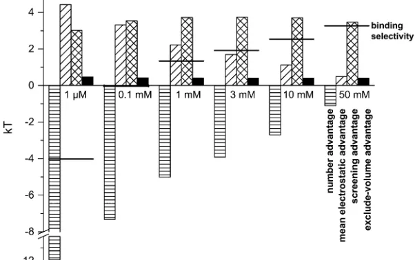 FIGURE 7Components of the binding selectivity from150 mM and the indicated [Cahorizontal-hatched bar is the number advantage, thediagonal-hatched bar is the mean electrostatic advantage,the cross-hatched bar is the screening advantage, and thesolid bar is 