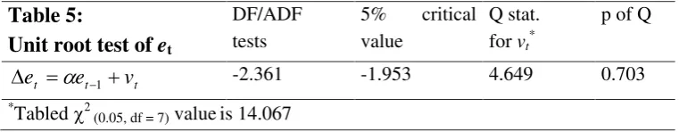 Table 5:  Unit root test of eDF/ADF  tests 5% critical  value Q stat.for v* 