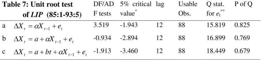 Table 7: Unit root test  
