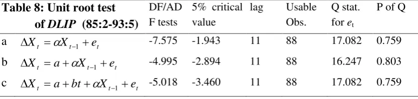 Table 8: Unit root test  