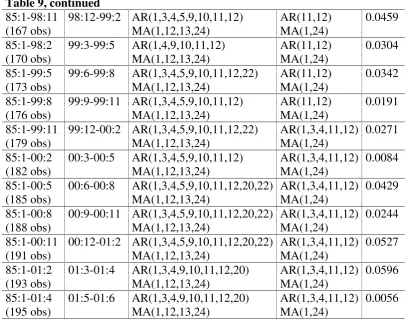 Table 10:  Unit root test  