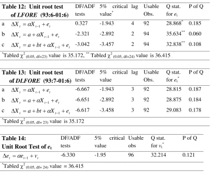 Table 12:  Unit root test  