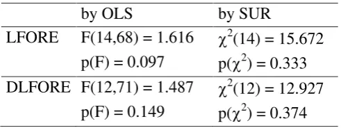 Table 15: Results of the efficiency tests
