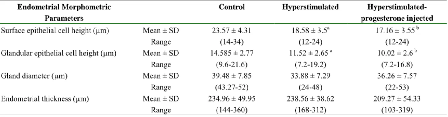 Table I. Morphometric assessment of the stimulated and control mouse endometrium three days after HCG injection and  pseudopregnancy 