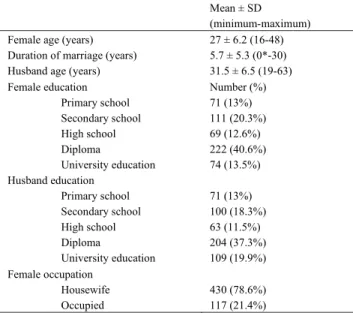 Table I. Characteristics of participants who fill out the  Persian version of Sexual Function Questionnaire 