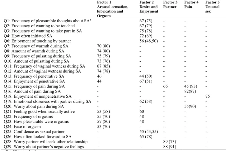Table II. Comparison of factor analysis of SFQ-V2 items between 547 Iranian subjects and Quirk et al