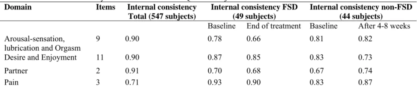 Table III: Internal consistency of Persian version of SFQ-V2 in subjects with and without FSD  Domain Items  Internal consistency 