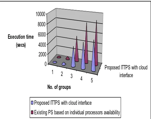 Table 1. describes the performance of the proposed ITTPS for cloud computing in green IT based on execution time