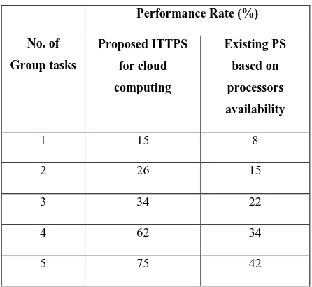 Table 3. No. of Groups vs. Performance rate (%) 