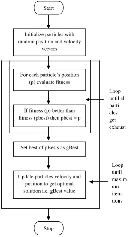 Figure 1: Flow chart for Particle Swarm Optimization  Algorithm 