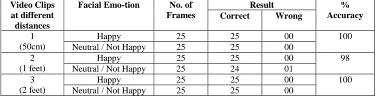 Table 5: Result of FER system using PSO at different distances  
