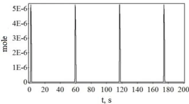 Fig. 1. Oscillating values of X reactant concentrations in reaction (2). 