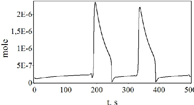 Fig. 4. Fluctuating values of c1  reagent concentration in reaction (5). 