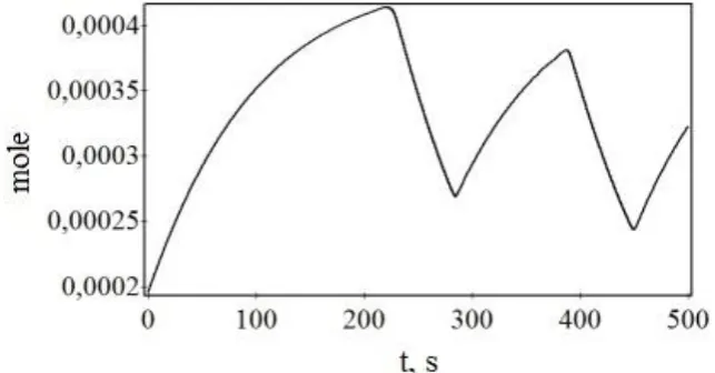 Fig. 6  Fluctuating values of 