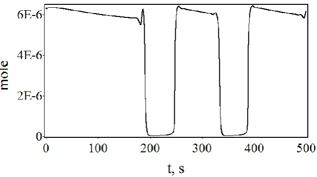 Fig. 9. Fluctuating values of c6  reagent concentration in reaction (5). 