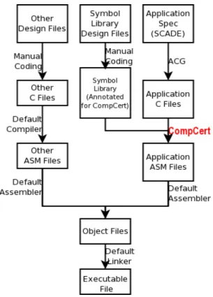 Figure 2. The development chain of the analyzed program