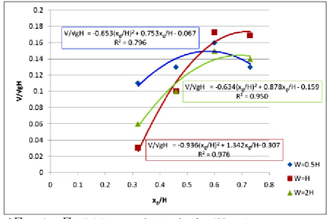 Fig. 9. Plot of 1  against   (1:4:4, rectangular gate, head = 480 mm). 2