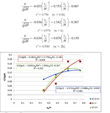 Fig. 10. Plot of 1  against   (1:4:4, rectangular gate, head = 450 mm). 2