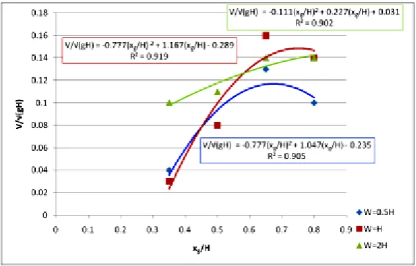 Fig. 11. Plot of 1  against   (1:4:4, rectangular gate, head = 420 mm). 2