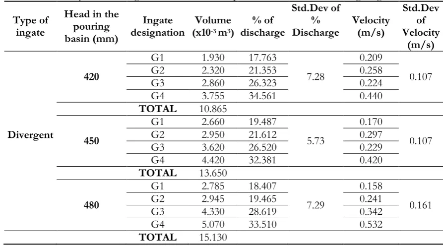 Table 3. Velocity and discharge values for Runner aspect ratio w = 0.5h and divergent gate