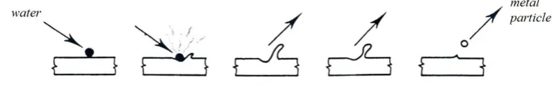 Fig. 1. The schematic steps involved in the “scrape” mechanism of water atomization [4]