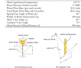 Table 2. Water atomization process conditions. 