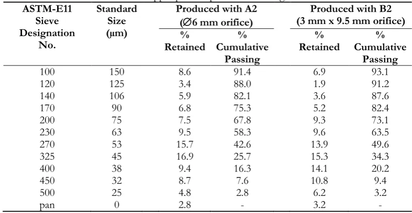 Table 3. Sieved size distribution of copper powder produced at 13 kg/min metal flow rate