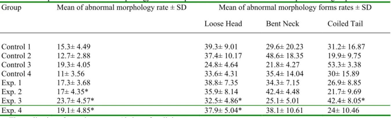 Table II. Comparison of abnormal morphology forms of spermatozoa between control and experimental groups ª  Group  Mean of abnormal morphology rate ± SD  Mean of abnormal morphology forms rates ± SD 