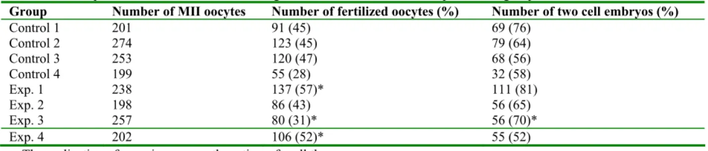 Table III. Comparison of fertilization and cleavage rates between control and experimental groupsª 
