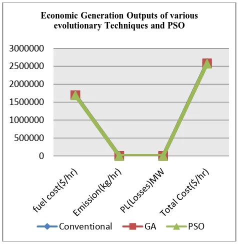 Fig. (b) Economic Generation Outputs of various evolutionary techniques and PSOTable. 4Emission & Economic Load Dispatch for Different Demand Comparison between PSO and GA results for Combined   