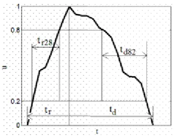 Table 2. Parameters of original and propagated pulses.                                                         