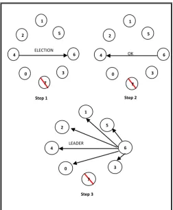 Fig 2: Pseudo code that is triggered when any node  detects the crash of the leader  