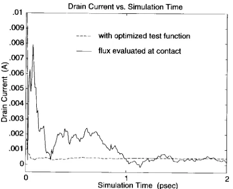 Fig. 5.Drain current convergence time comparison. The simulation wasseeded with initial conditions close to the ﬁnal solution.