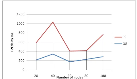 Figure 12. Comparison of end-2-end delay with and without relay nodes 