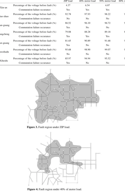 Figure 3. Fault region under ZIP load.                        