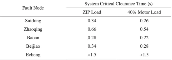 Table 3. Comparision of the sensitivity of each HVDC to AC system fault.   