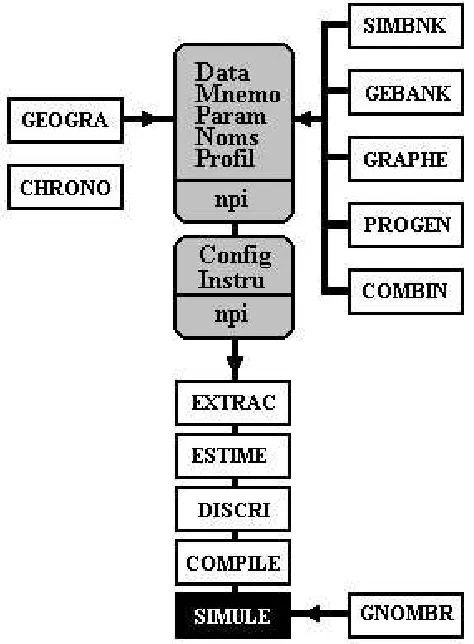 Fig.I.a - Vue d’ensemble des modules de SIMUL9
