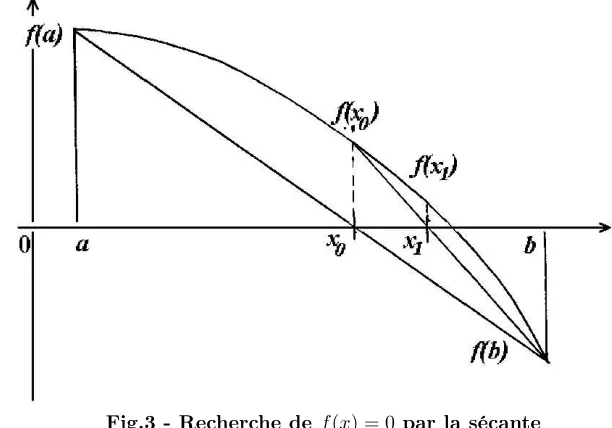 Fig.3 - Recherche de f(x) = 0 par la sécante