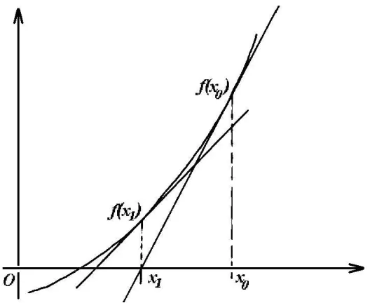 Fig.4 - Recherche de f(x) = 0 par la méthode de la tangente16