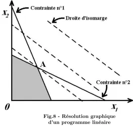 Fig.8 - Résolution graphique