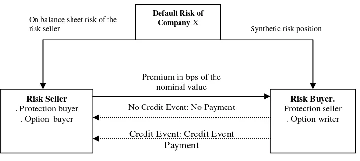 Figure 3. Credit Default Swap Cash Flows 
