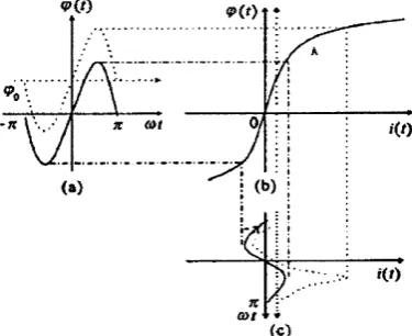Figure 1. The excitation characteristic curve.        