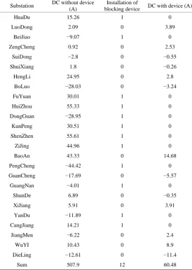 Table 1. Calculation results of DC bias current and blocking device.        